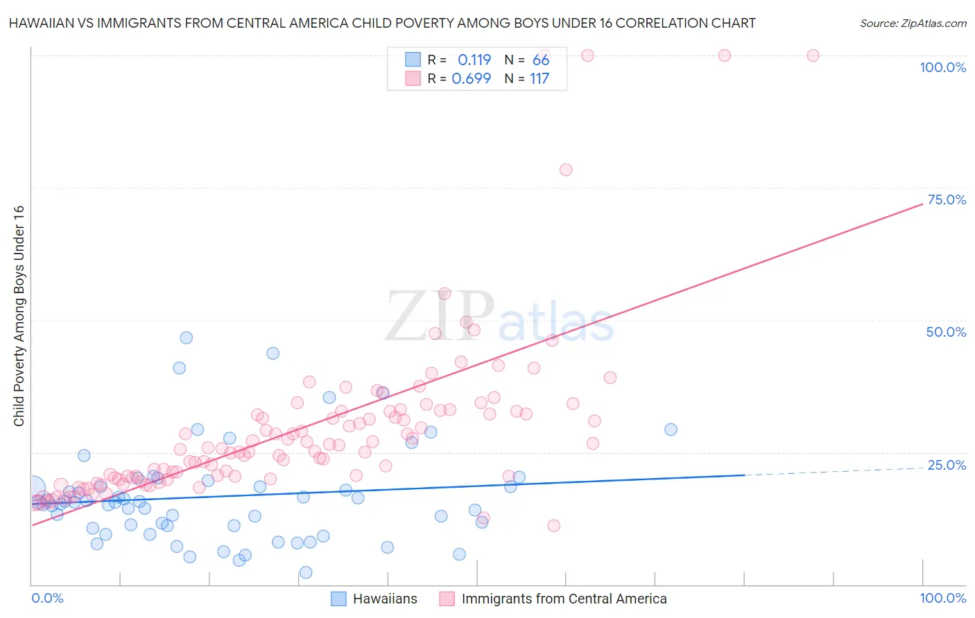 Hawaiian vs Immigrants from Central America Child Poverty Among Boys Under 16
