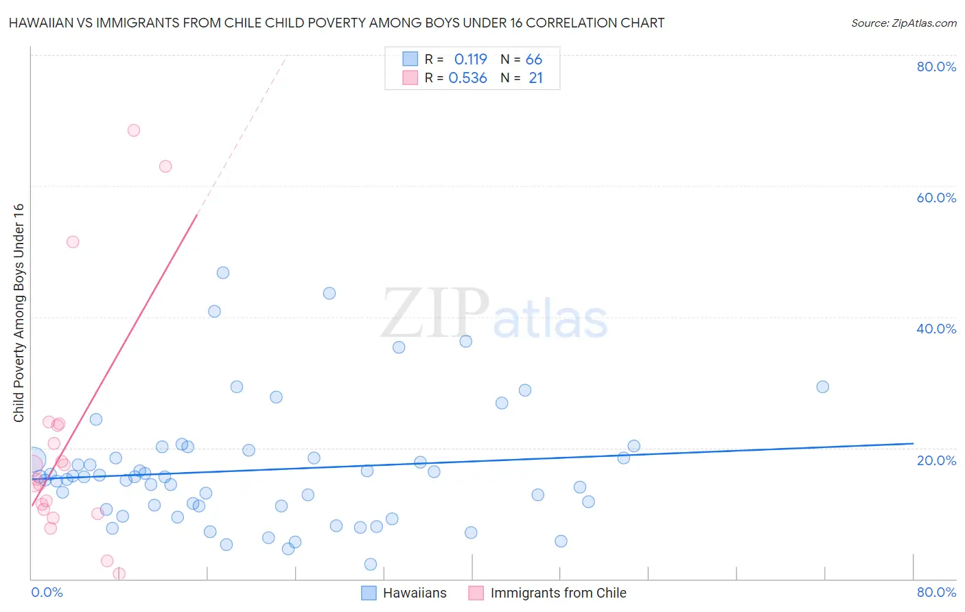 Hawaiian vs Immigrants from Chile Child Poverty Among Boys Under 16