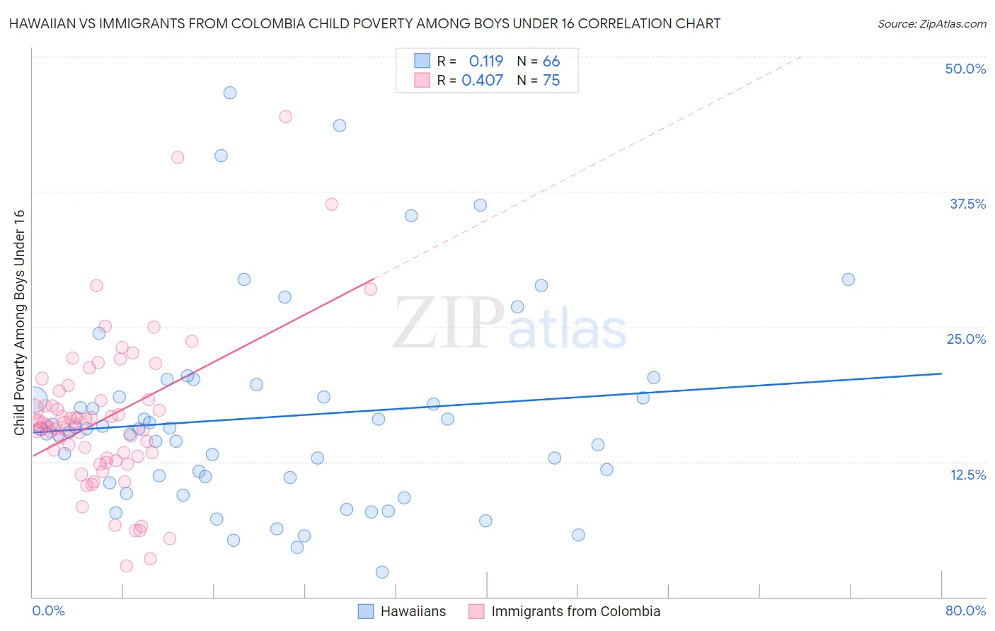 Hawaiian vs Immigrants from Colombia Child Poverty Among Boys Under 16