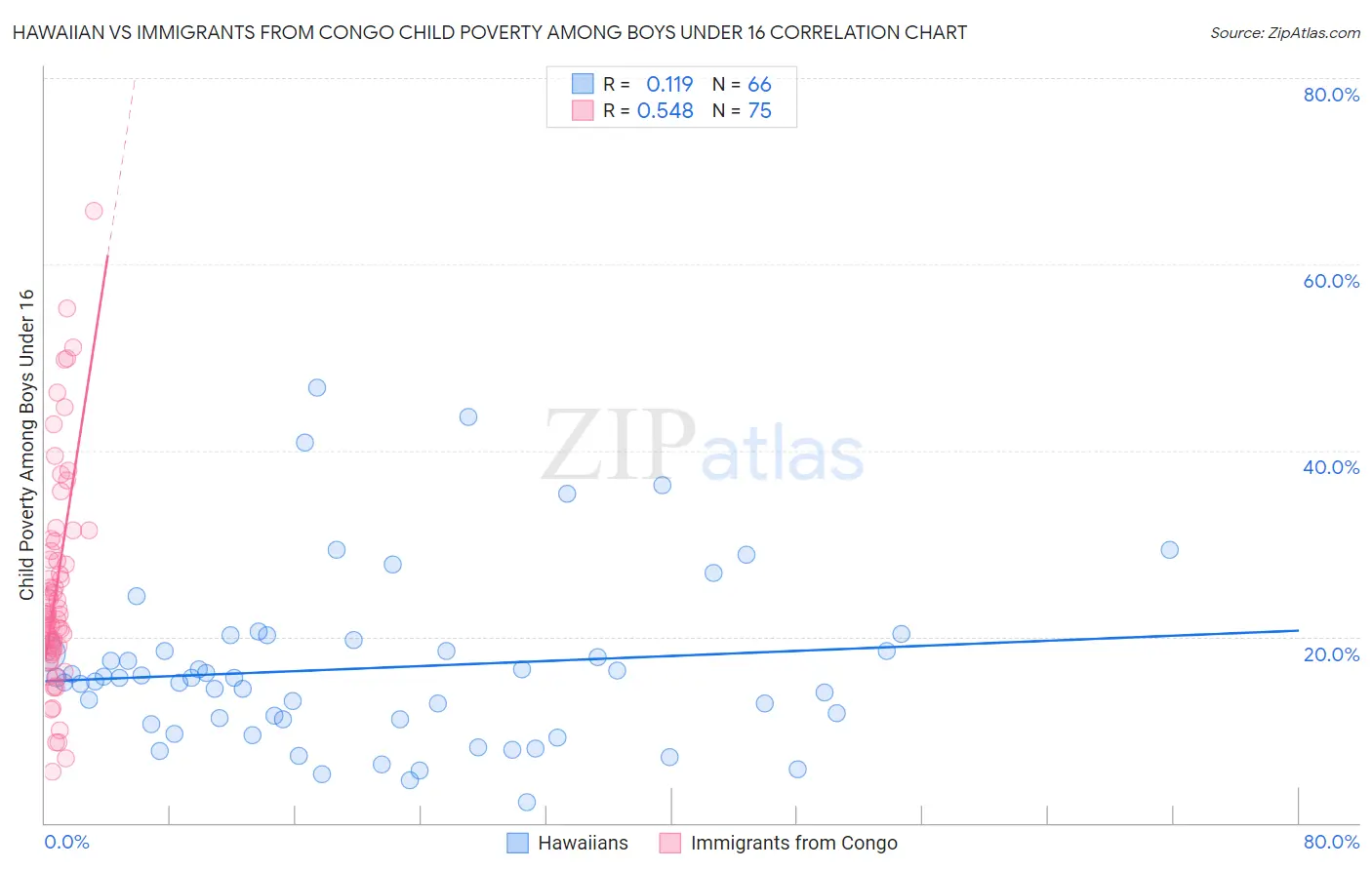 Hawaiian vs Immigrants from Congo Child Poverty Among Boys Under 16