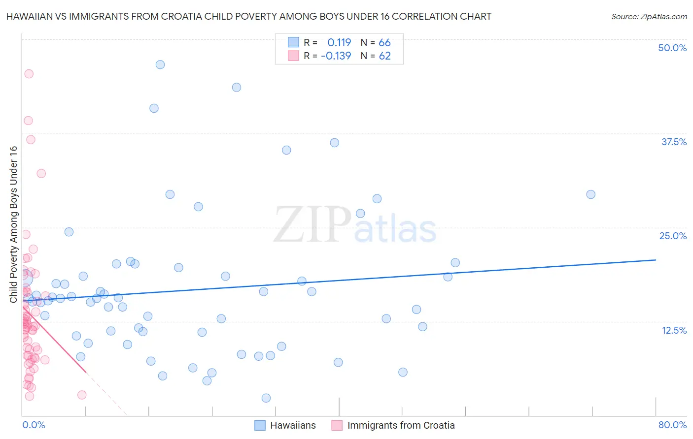 Hawaiian vs Immigrants from Croatia Child Poverty Among Boys Under 16
