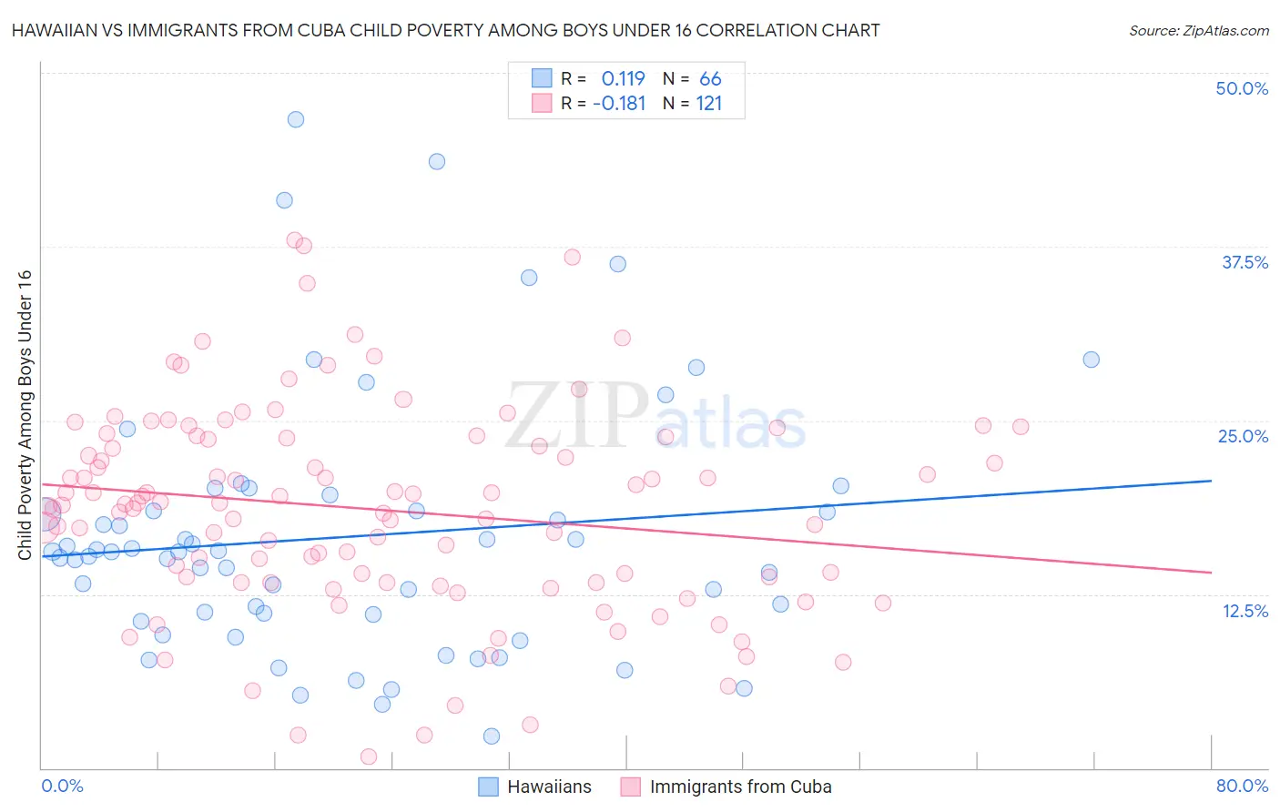 Hawaiian vs Immigrants from Cuba Child Poverty Among Boys Under 16