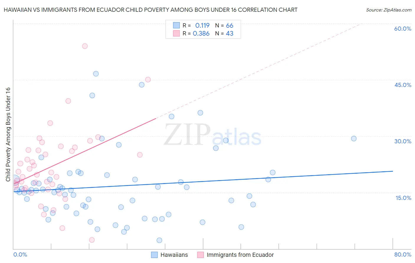 Hawaiian vs Immigrants from Ecuador Child Poverty Among Boys Under 16