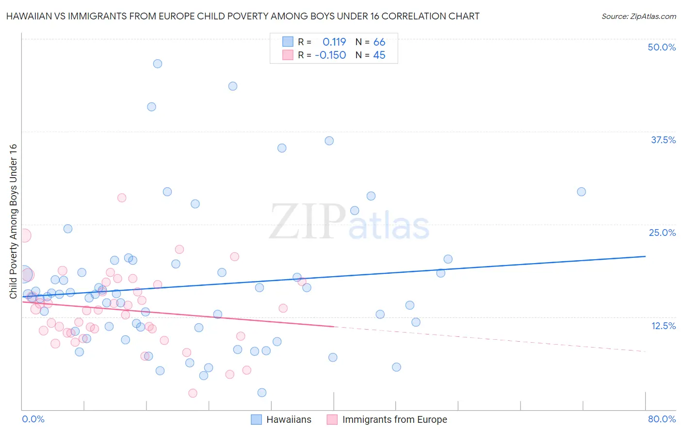 Hawaiian vs Immigrants from Europe Child Poverty Among Boys Under 16