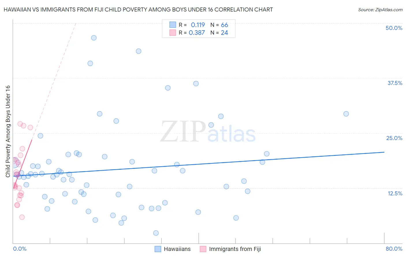Hawaiian vs Immigrants from Fiji Child Poverty Among Boys Under 16