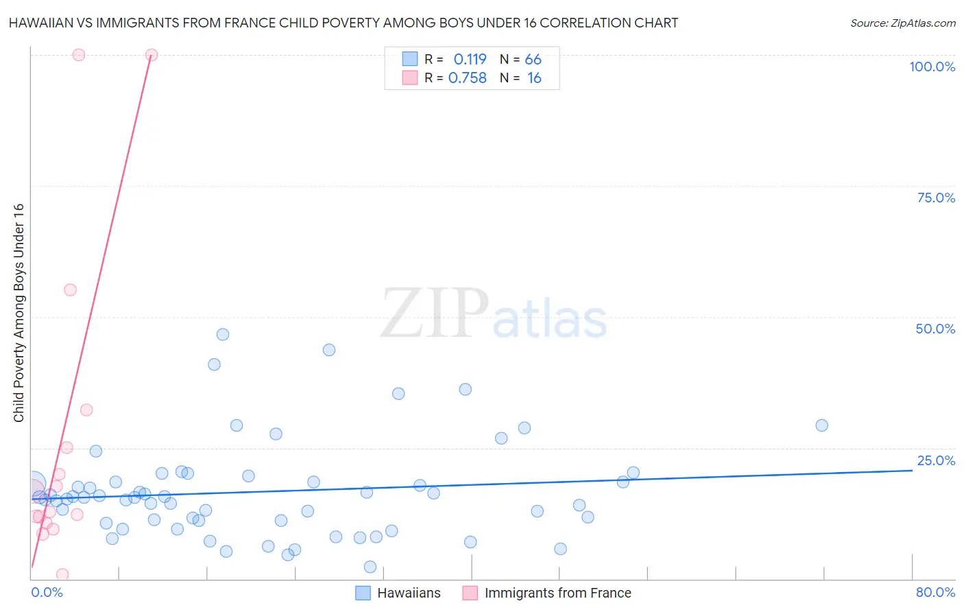 Hawaiian vs Immigrants from France Child Poverty Among Boys Under 16