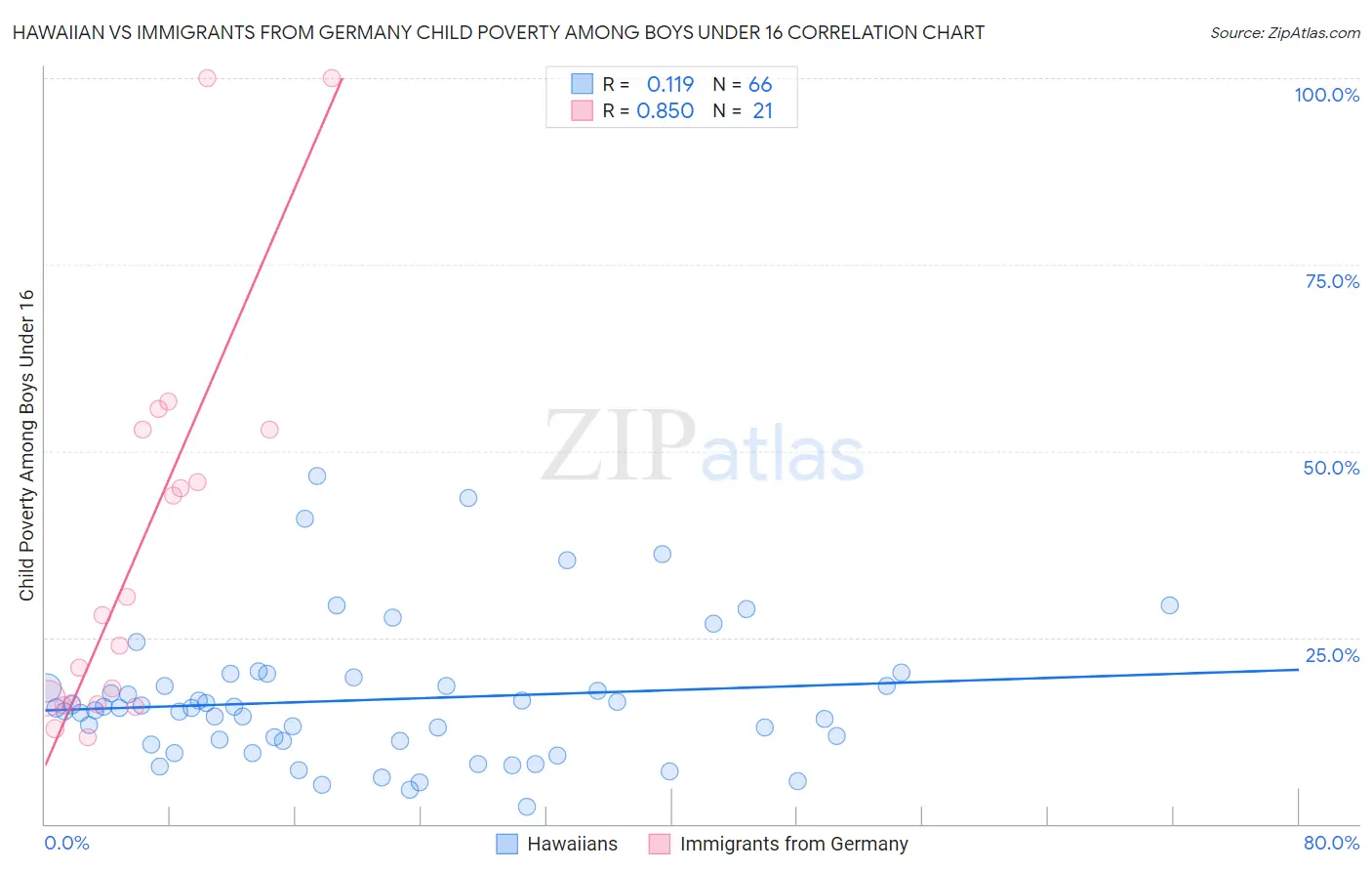 Hawaiian vs Immigrants from Germany Child Poverty Among Boys Under 16
