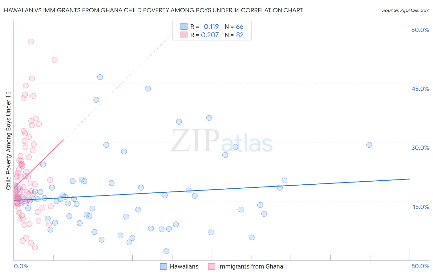 Hawaiian vs Immigrants from Ghana Child Poverty Among Boys Under 16