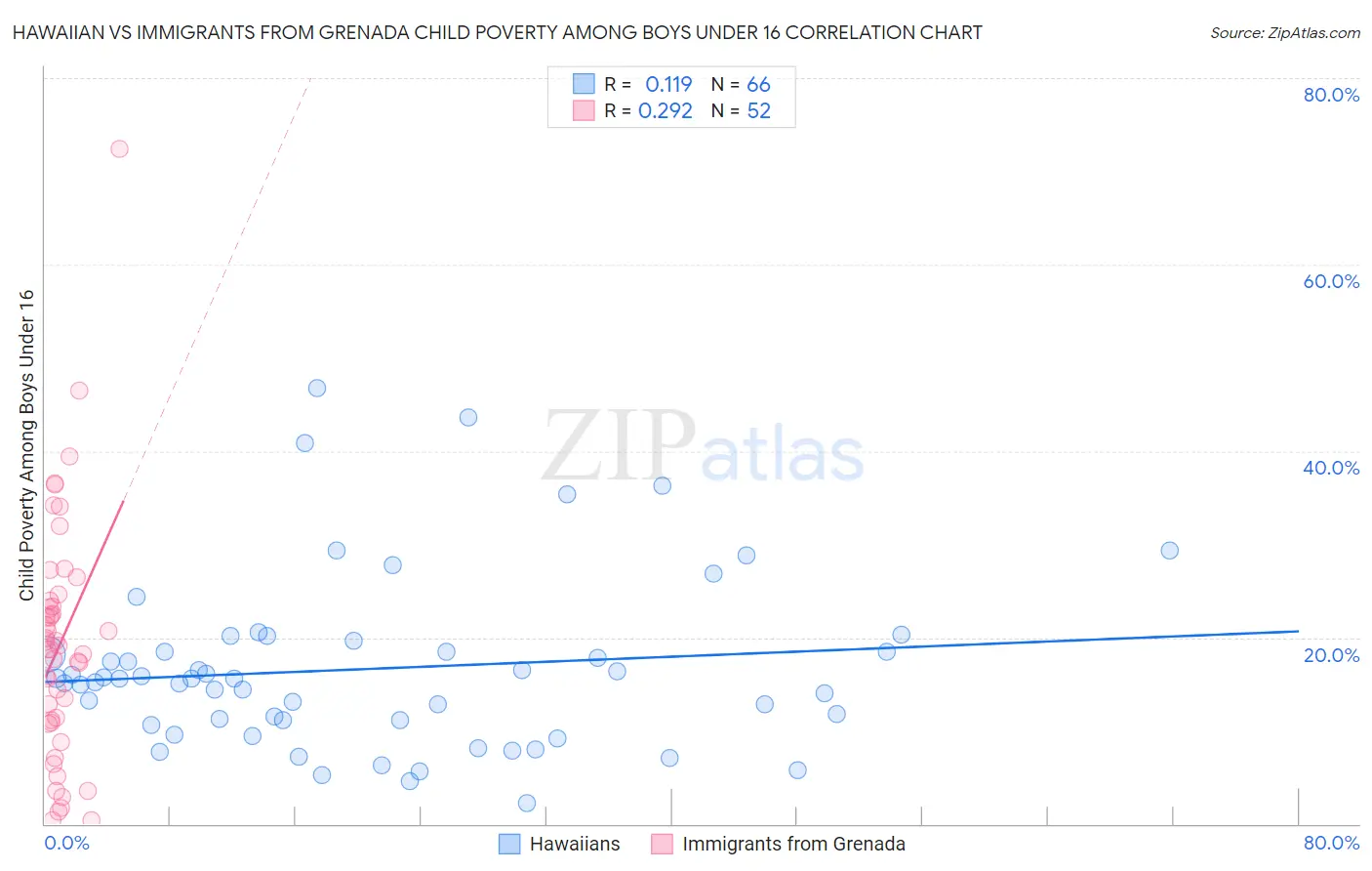 Hawaiian vs Immigrants from Grenada Child Poverty Among Boys Under 16