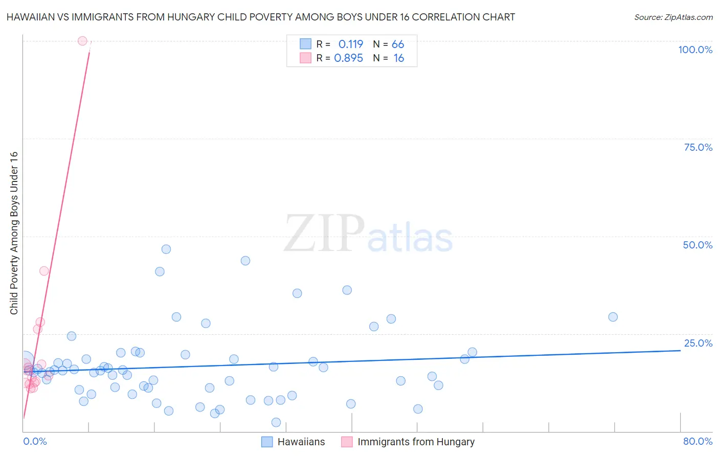 Hawaiian vs Immigrants from Hungary Child Poverty Among Boys Under 16