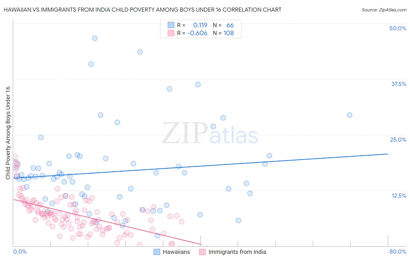 Hawaiian vs Immigrants from India Child Poverty Among Boys Under 16
