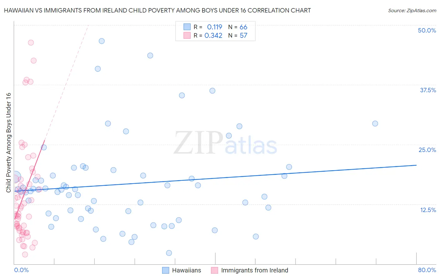 Hawaiian vs Immigrants from Ireland Child Poverty Among Boys Under 16