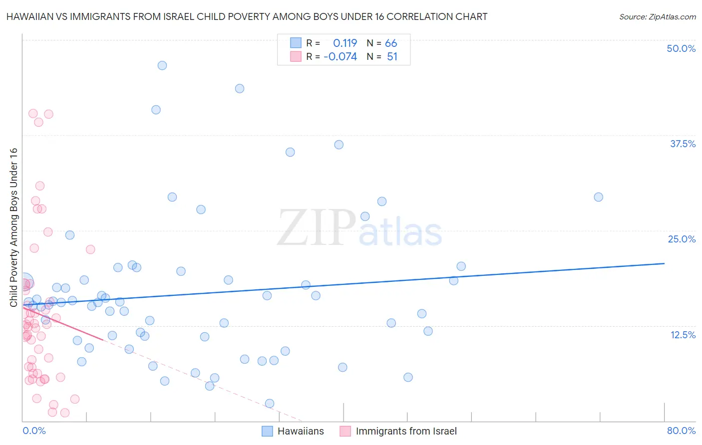 Hawaiian vs Immigrants from Israel Child Poverty Among Boys Under 16