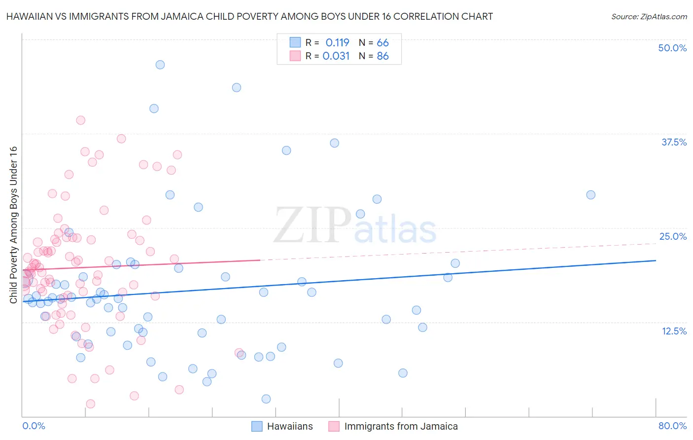 Hawaiian vs Immigrants from Jamaica Child Poverty Among Boys Under 16