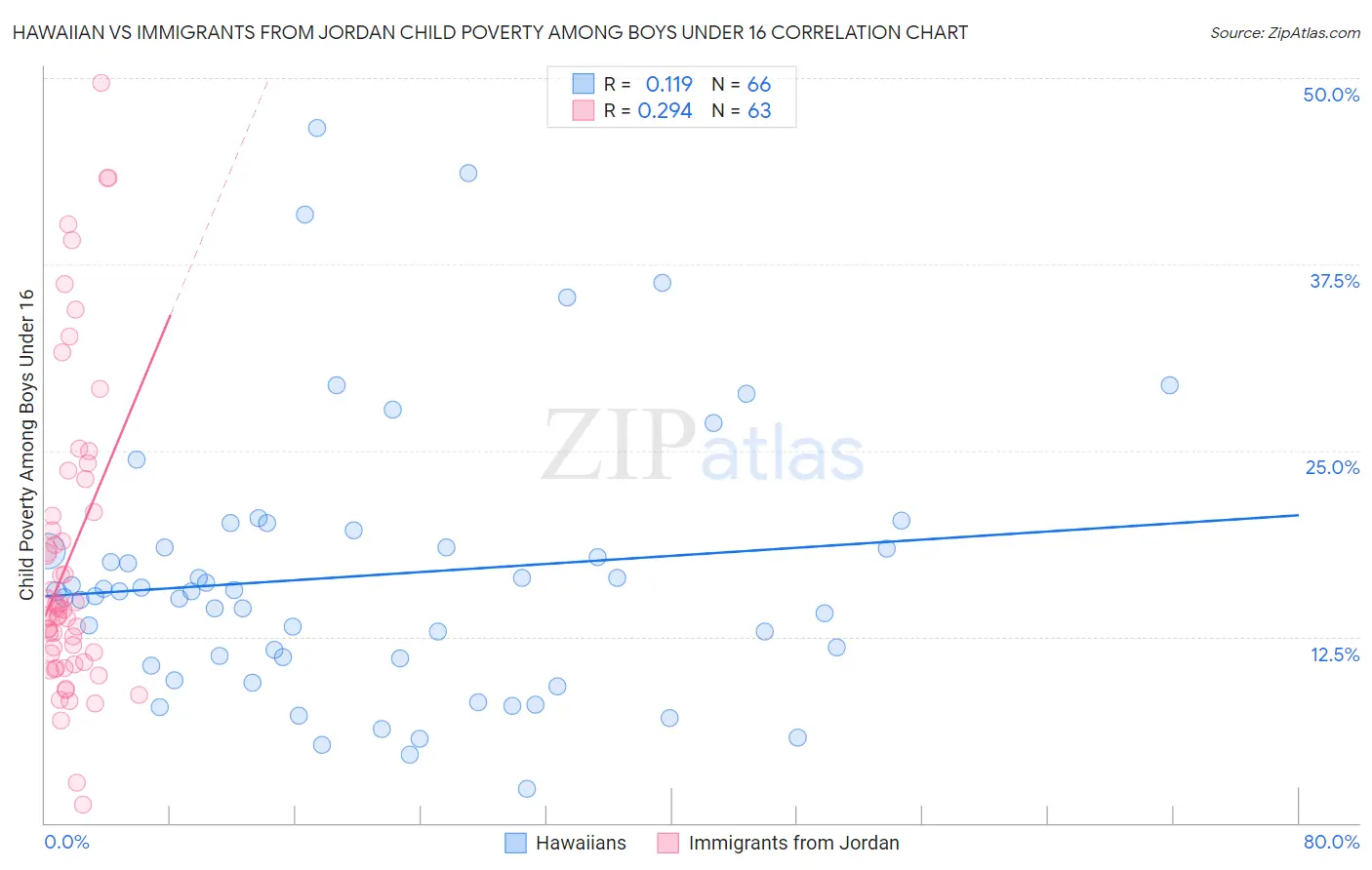Hawaiian vs Immigrants from Jordan Child Poverty Among Boys Under 16