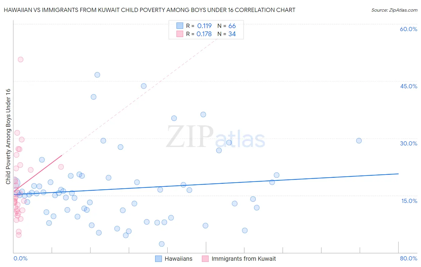 Hawaiian vs Immigrants from Kuwait Child Poverty Among Boys Under 16