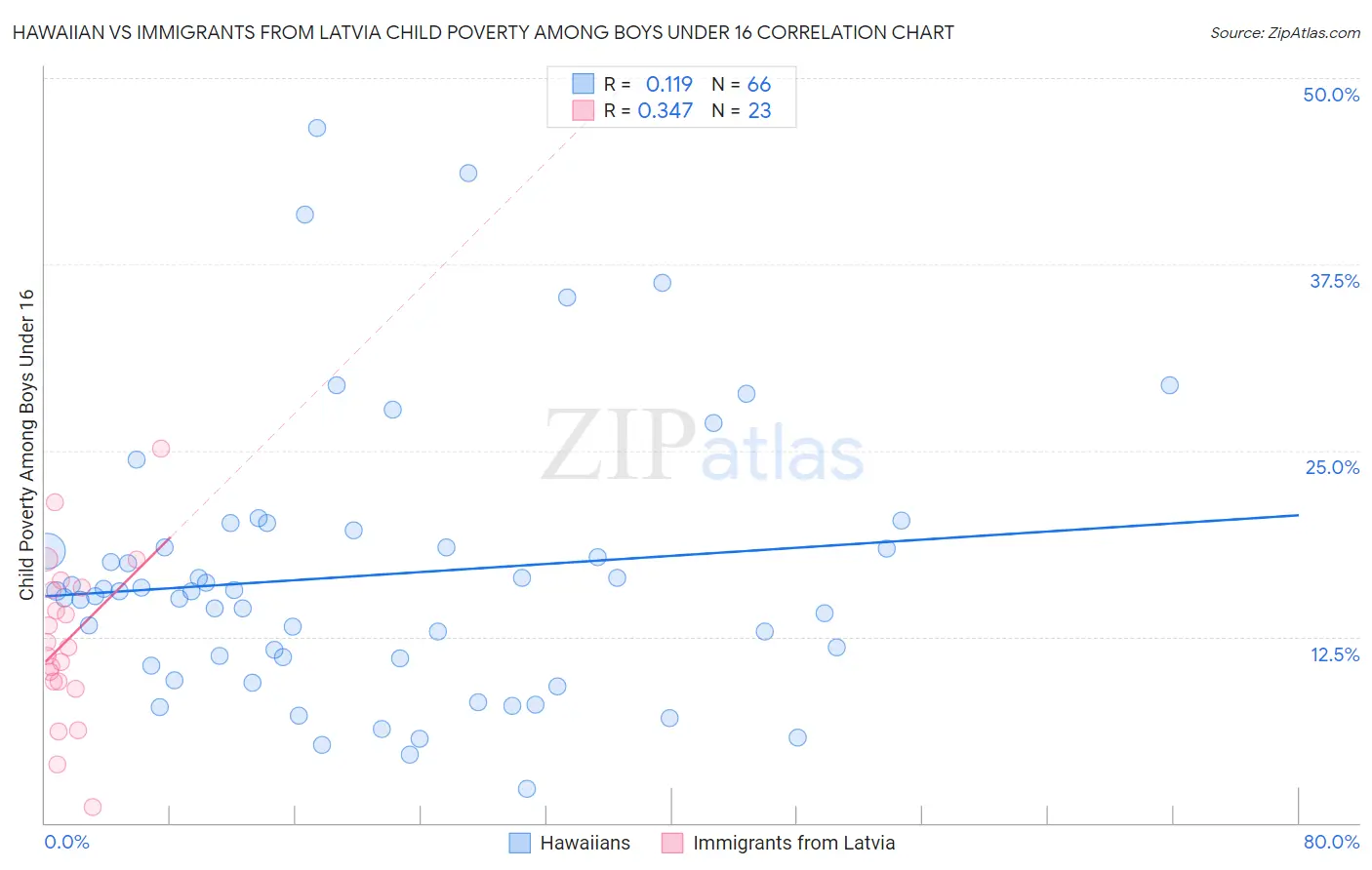 Hawaiian vs Immigrants from Latvia Child Poverty Among Boys Under 16