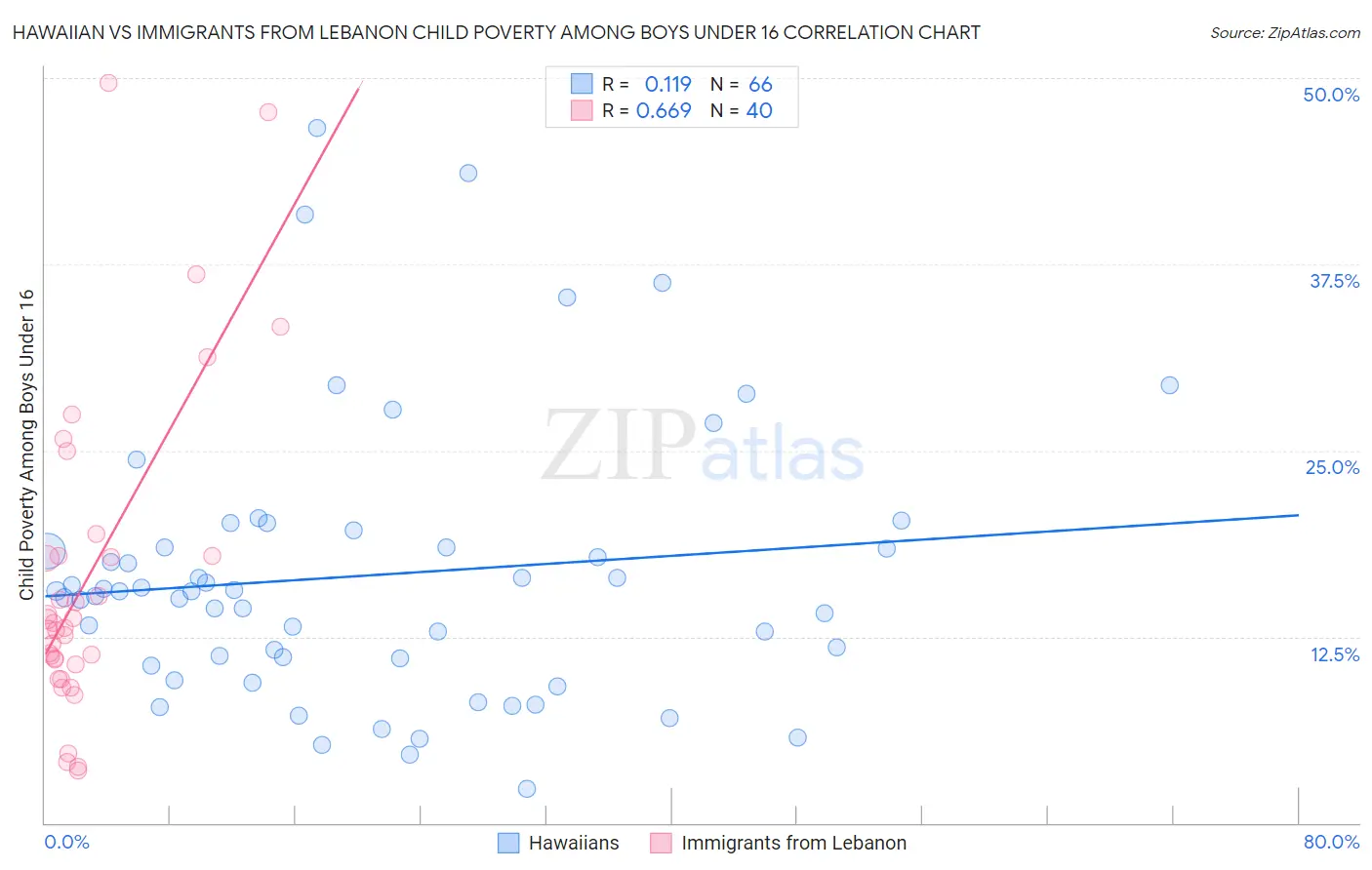 Hawaiian vs Immigrants from Lebanon Child Poverty Among Boys Under 16