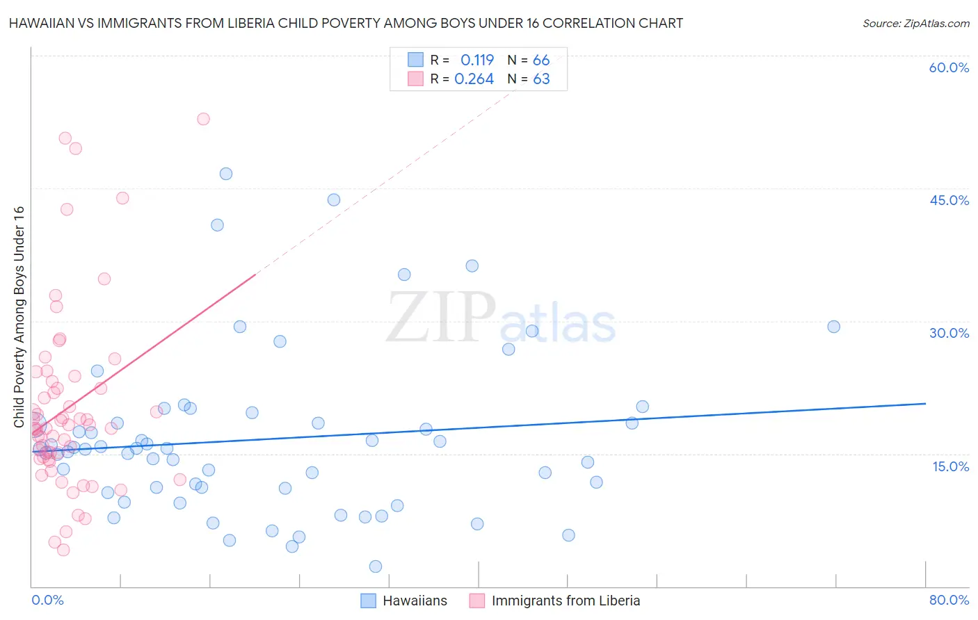 Hawaiian vs Immigrants from Liberia Child Poverty Among Boys Under 16