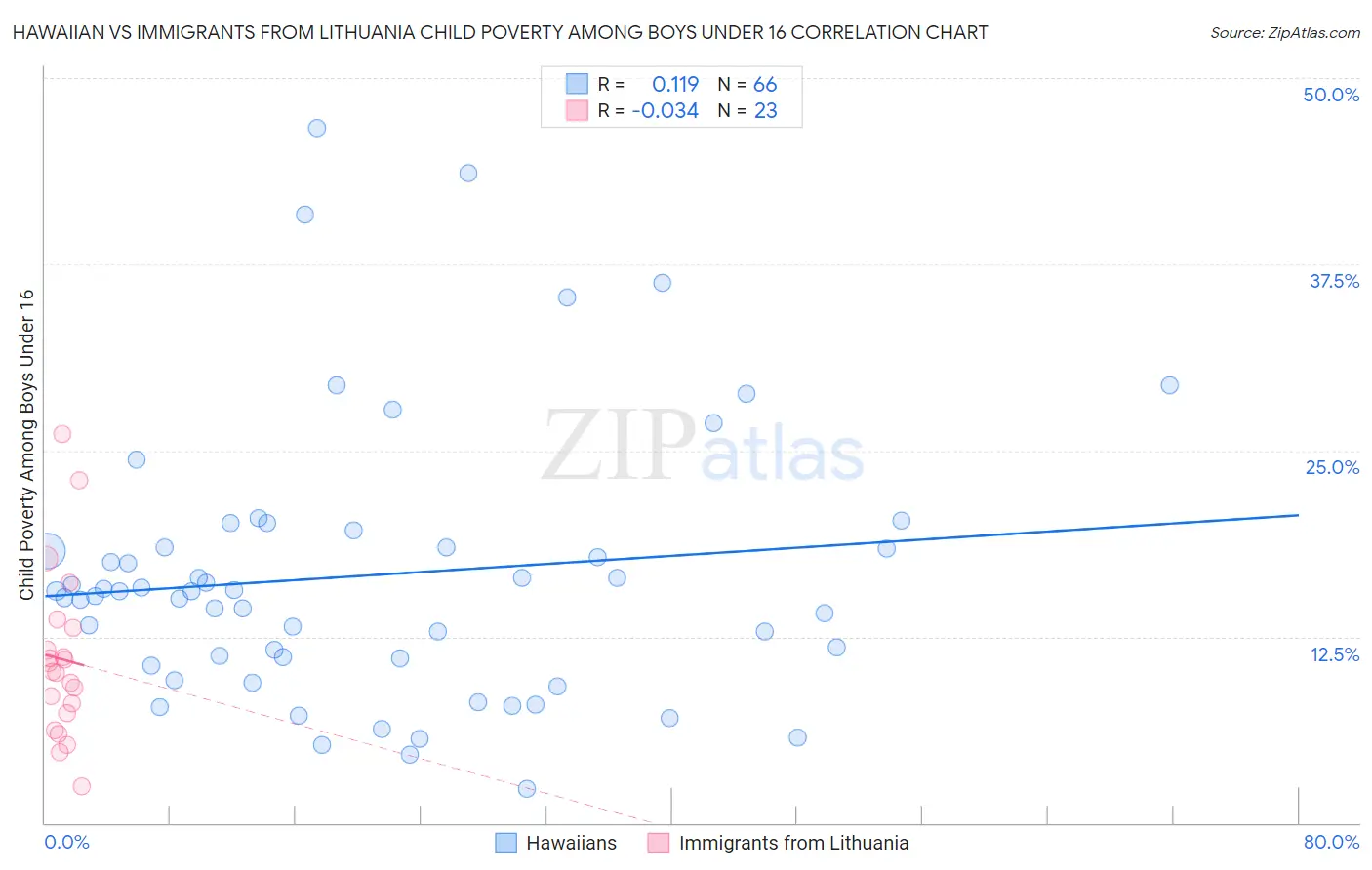 Hawaiian vs Immigrants from Lithuania Child Poverty Among Boys Under 16