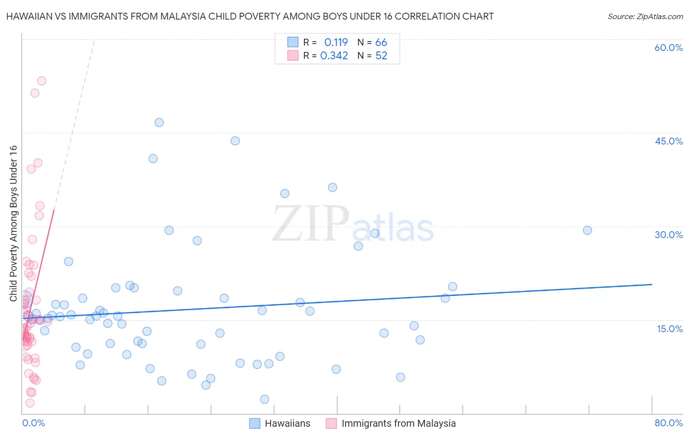 Hawaiian vs Immigrants from Malaysia Child Poverty Among Boys Under 16