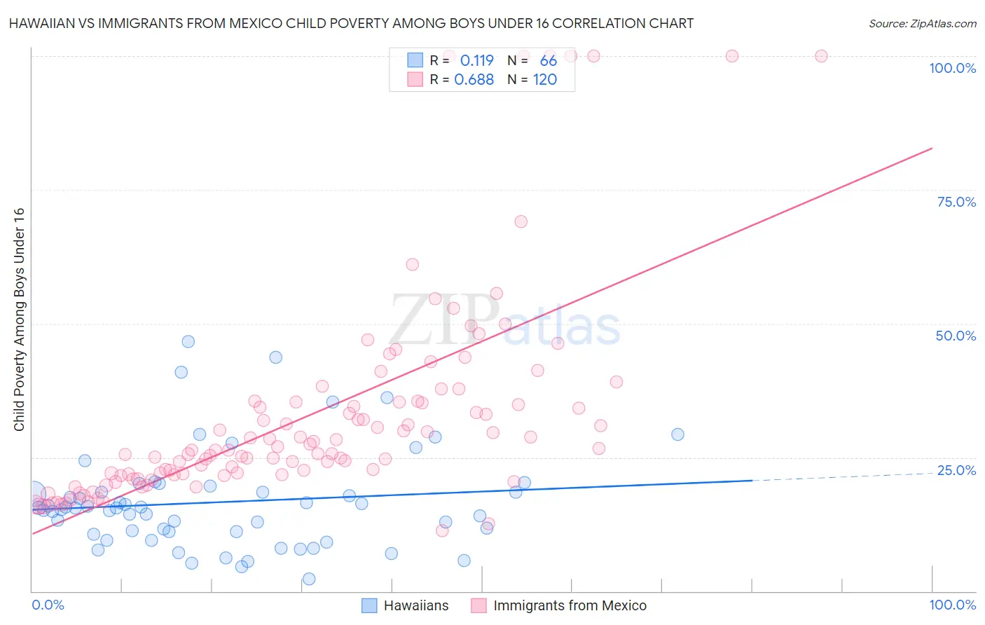 Hawaiian vs Immigrants from Mexico Child Poverty Among Boys Under 16