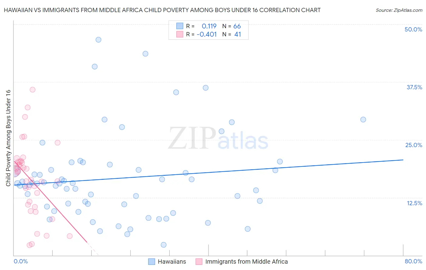 Hawaiian vs Immigrants from Middle Africa Child Poverty Among Boys Under 16