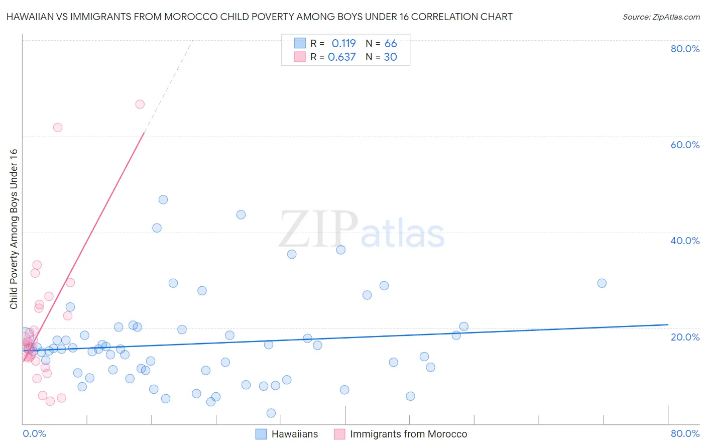 Hawaiian vs Immigrants from Morocco Child Poverty Among Boys Under 16