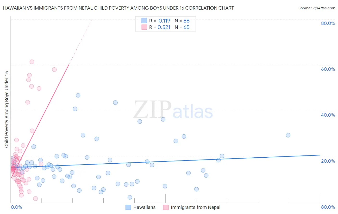 Hawaiian vs Immigrants from Nepal Child Poverty Among Boys Under 16