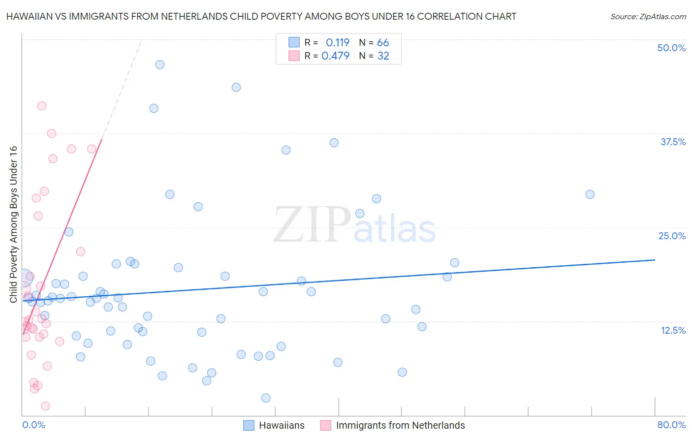 Hawaiian vs Immigrants from Netherlands Child Poverty Among Boys Under 16
