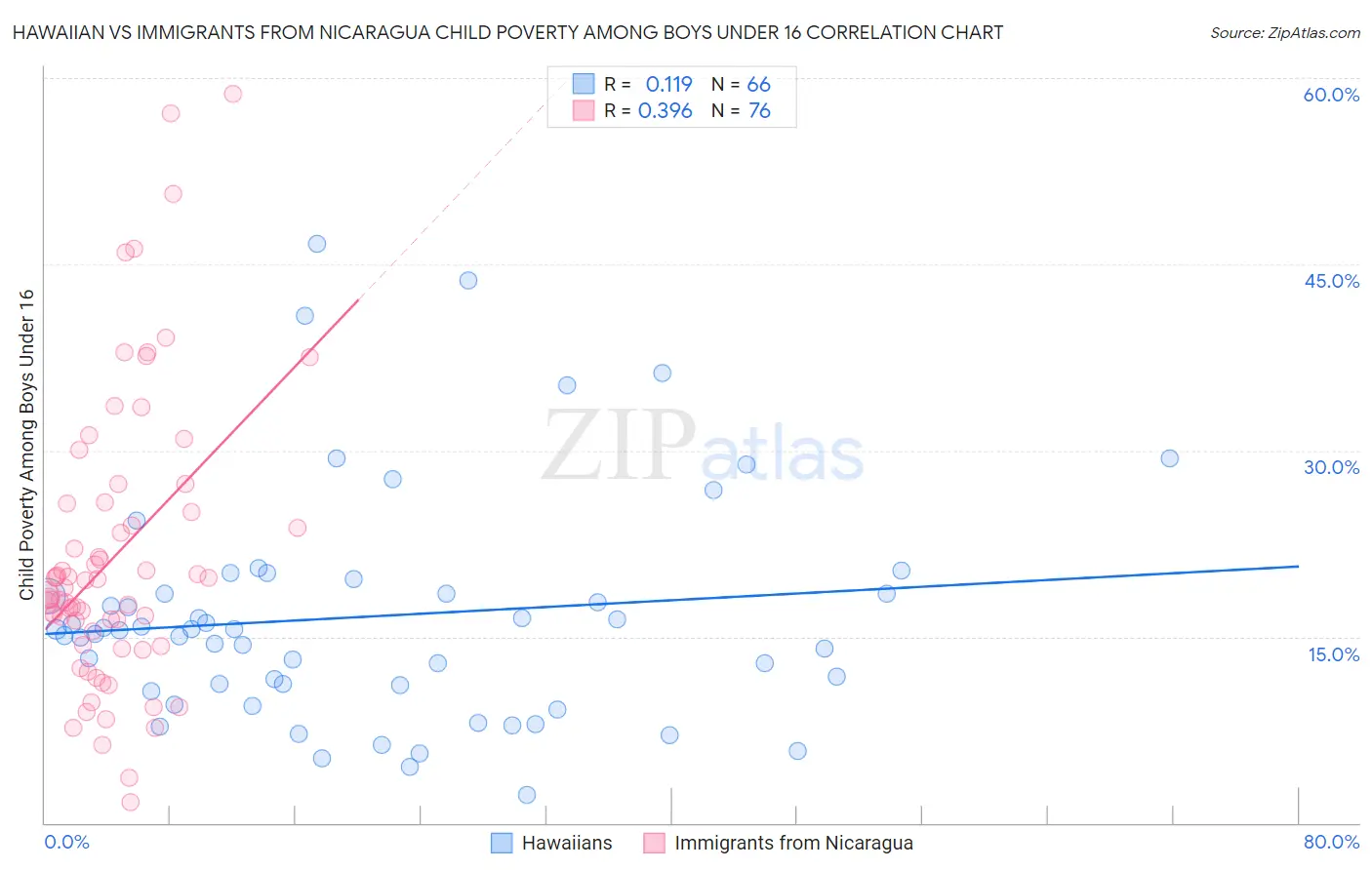 Hawaiian vs Immigrants from Nicaragua Child Poverty Among Boys Under 16