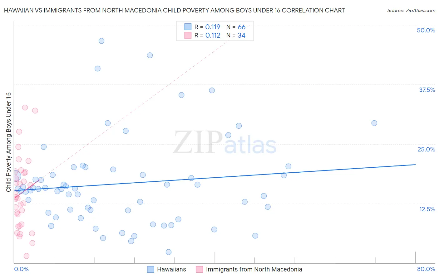 Hawaiian vs Immigrants from North Macedonia Child Poverty Among Boys Under 16