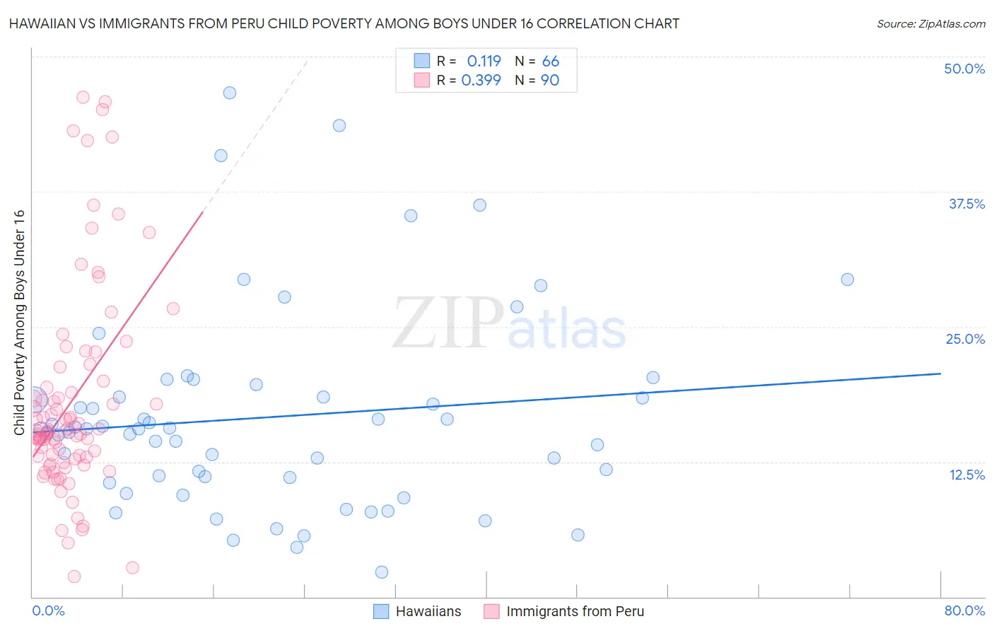 Hawaiian vs Immigrants from Peru Child Poverty Among Boys Under 16