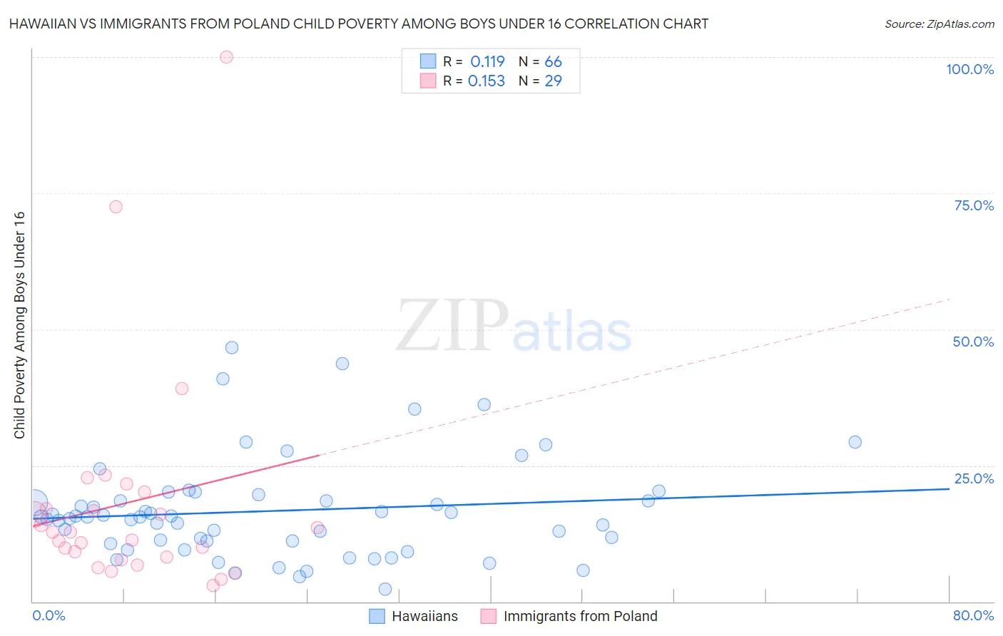 Hawaiian vs Immigrants from Poland Child Poverty Among Boys Under 16