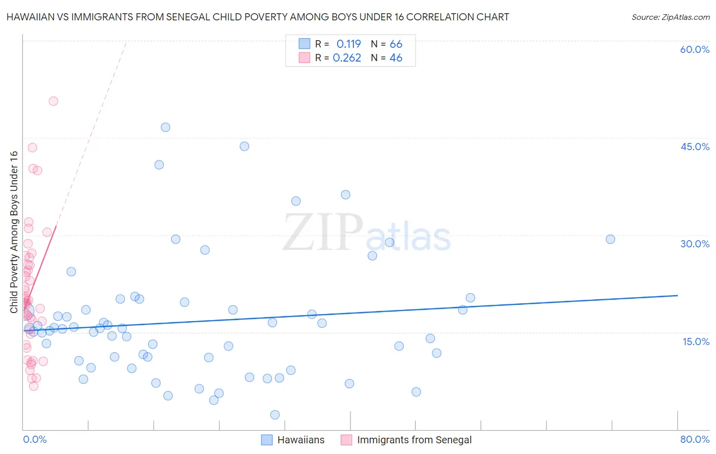 Hawaiian vs Immigrants from Senegal Child Poverty Among Boys Under 16