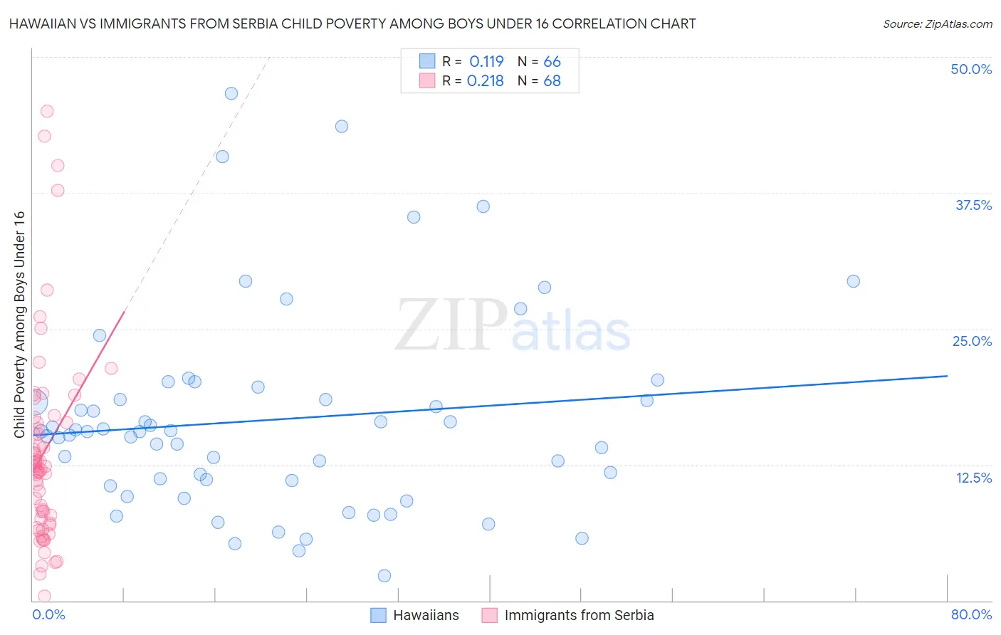 Hawaiian vs Immigrants from Serbia Child Poverty Among Boys Under 16