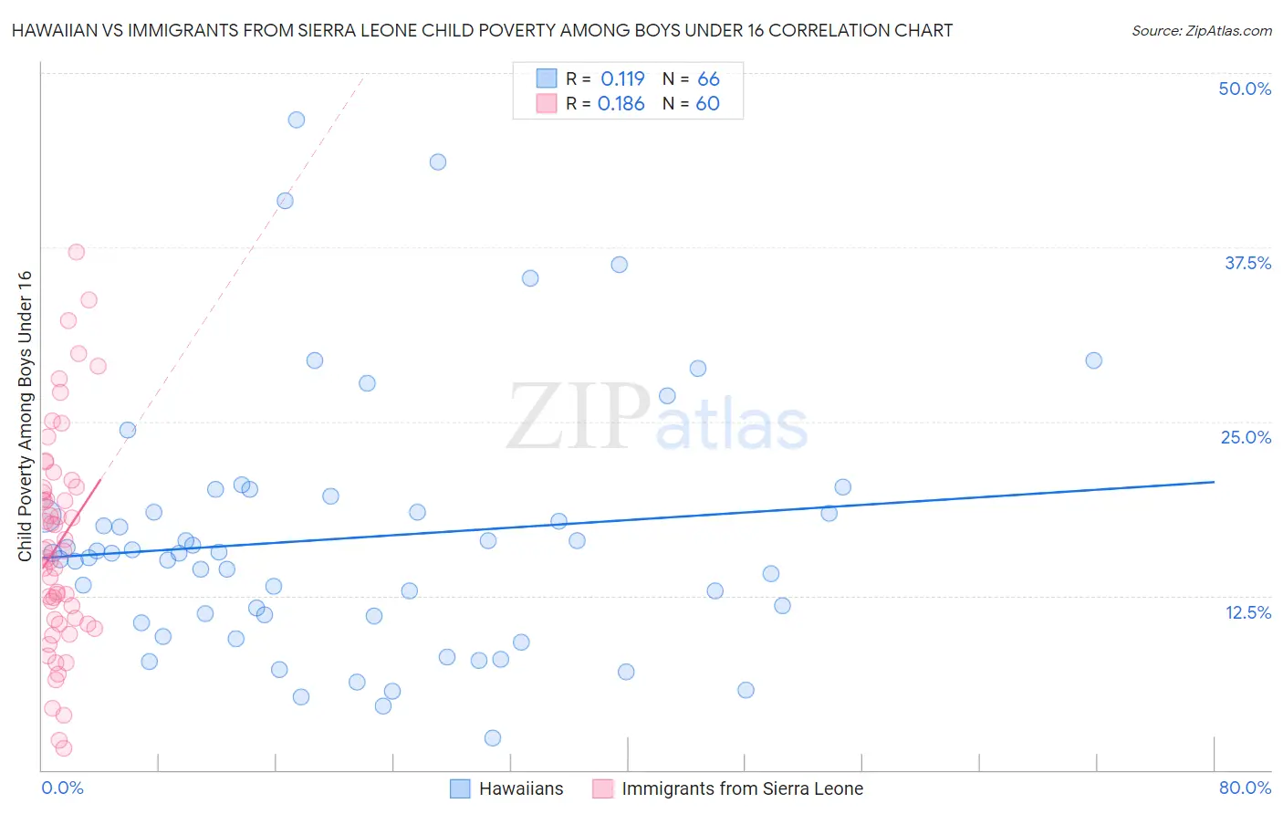 Hawaiian vs Immigrants from Sierra Leone Child Poverty Among Boys Under 16