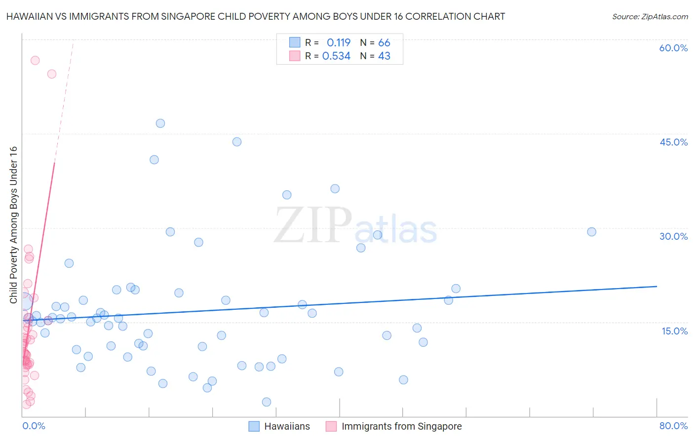 Hawaiian vs Immigrants from Singapore Child Poverty Among Boys Under 16