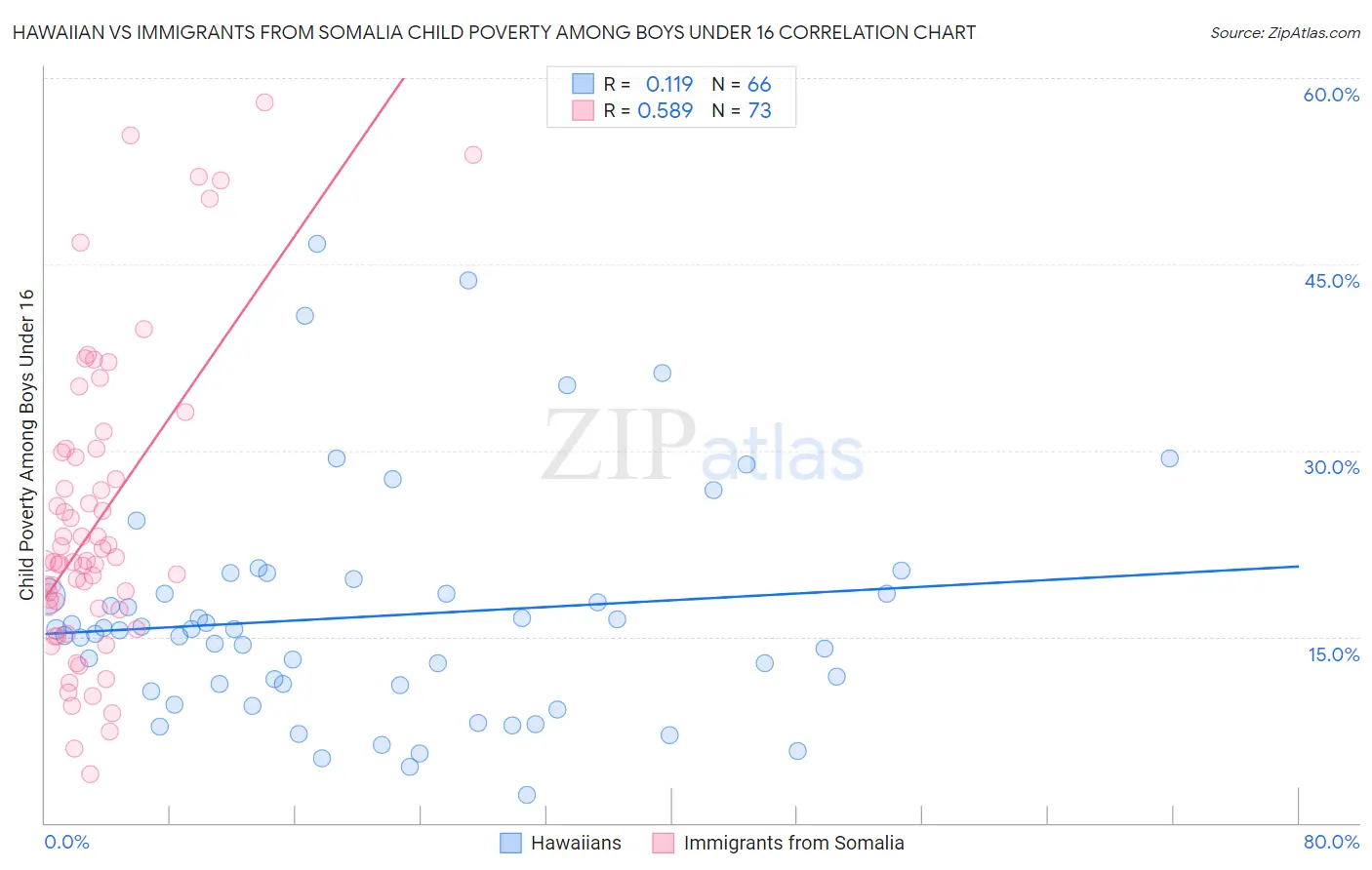 Hawaiian vs Immigrants from Somalia Child Poverty Among Boys Under 16