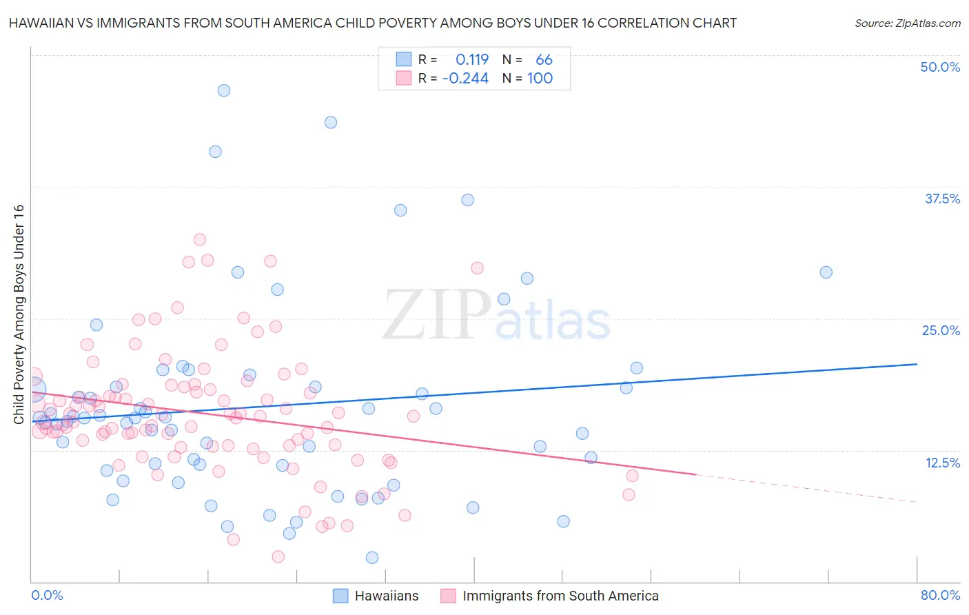 Hawaiian vs Immigrants from South America Child Poverty Among Boys Under 16