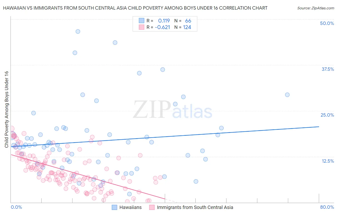 Hawaiian vs Immigrants from South Central Asia Child Poverty Among Boys Under 16