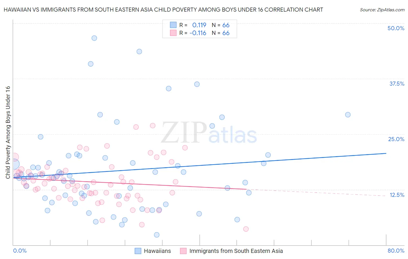 Hawaiian vs Immigrants from South Eastern Asia Child Poverty Among Boys Under 16