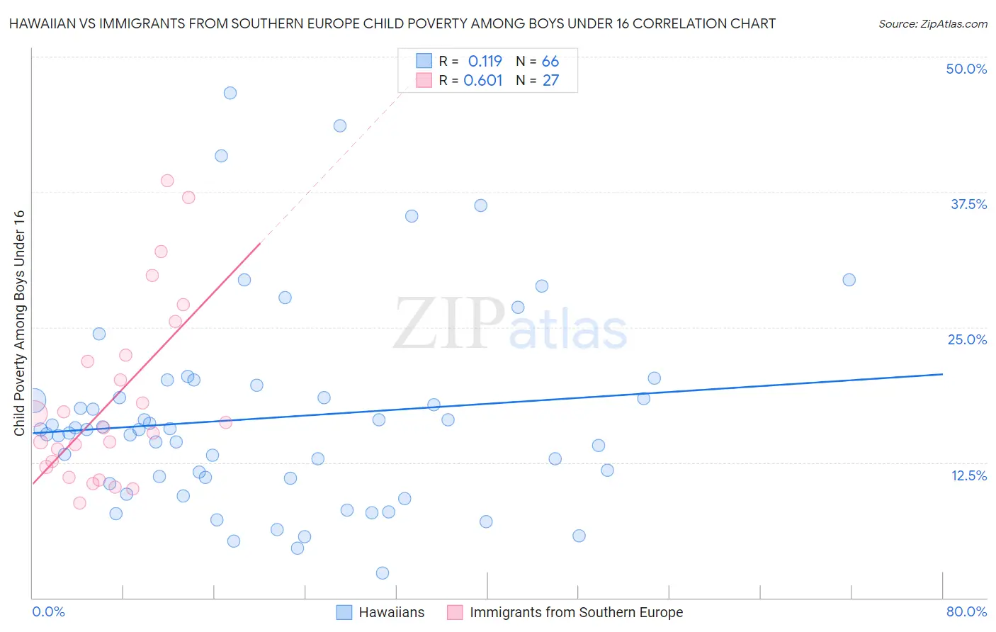 Hawaiian vs Immigrants from Southern Europe Child Poverty Among Boys Under 16
