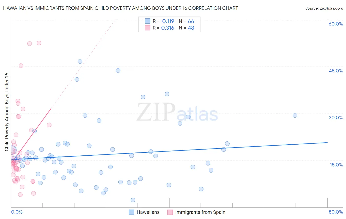 Hawaiian vs Immigrants from Spain Child Poverty Among Boys Under 16