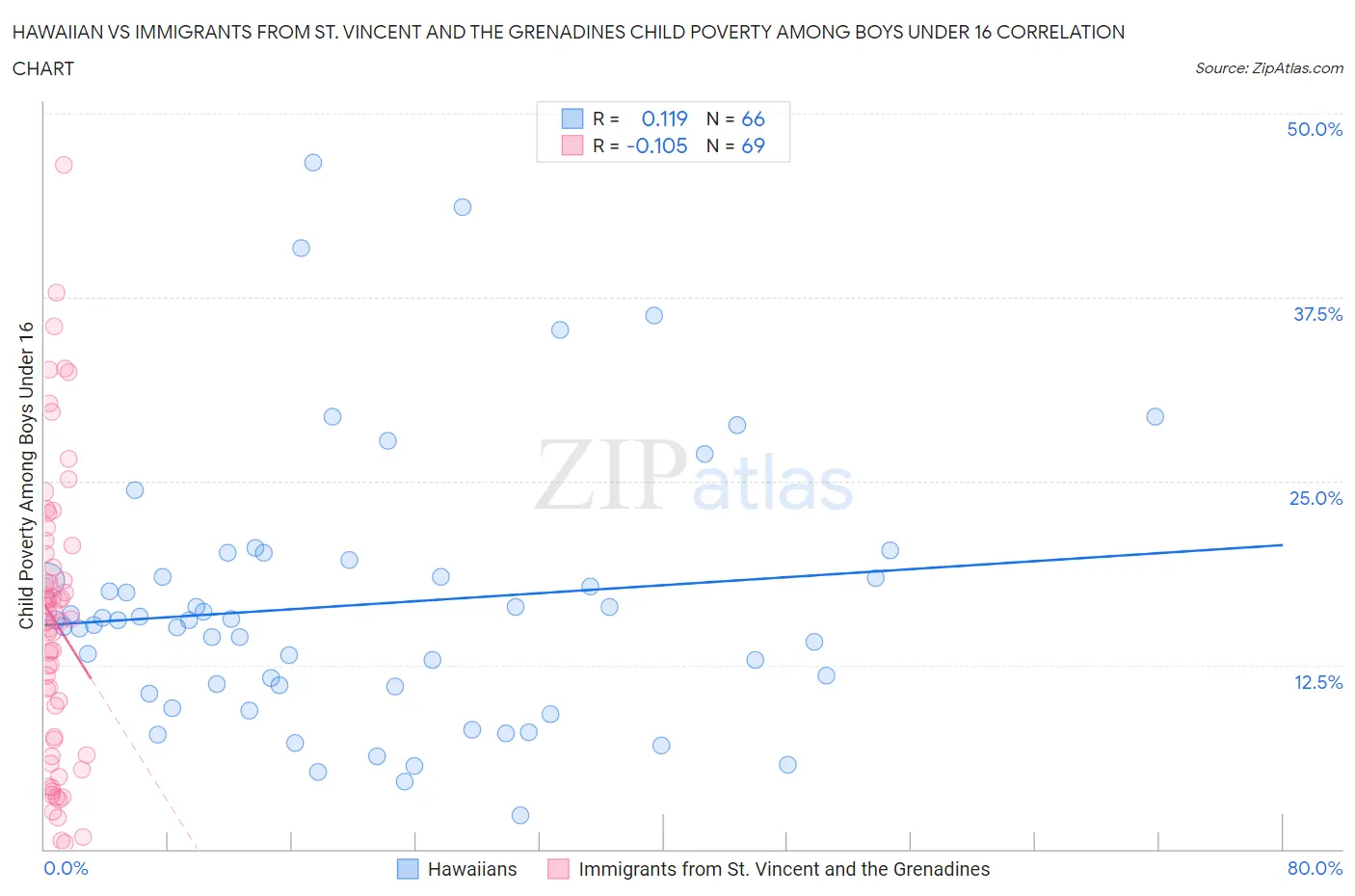 Hawaiian vs Immigrants from St. Vincent and the Grenadines Child Poverty Among Boys Under 16