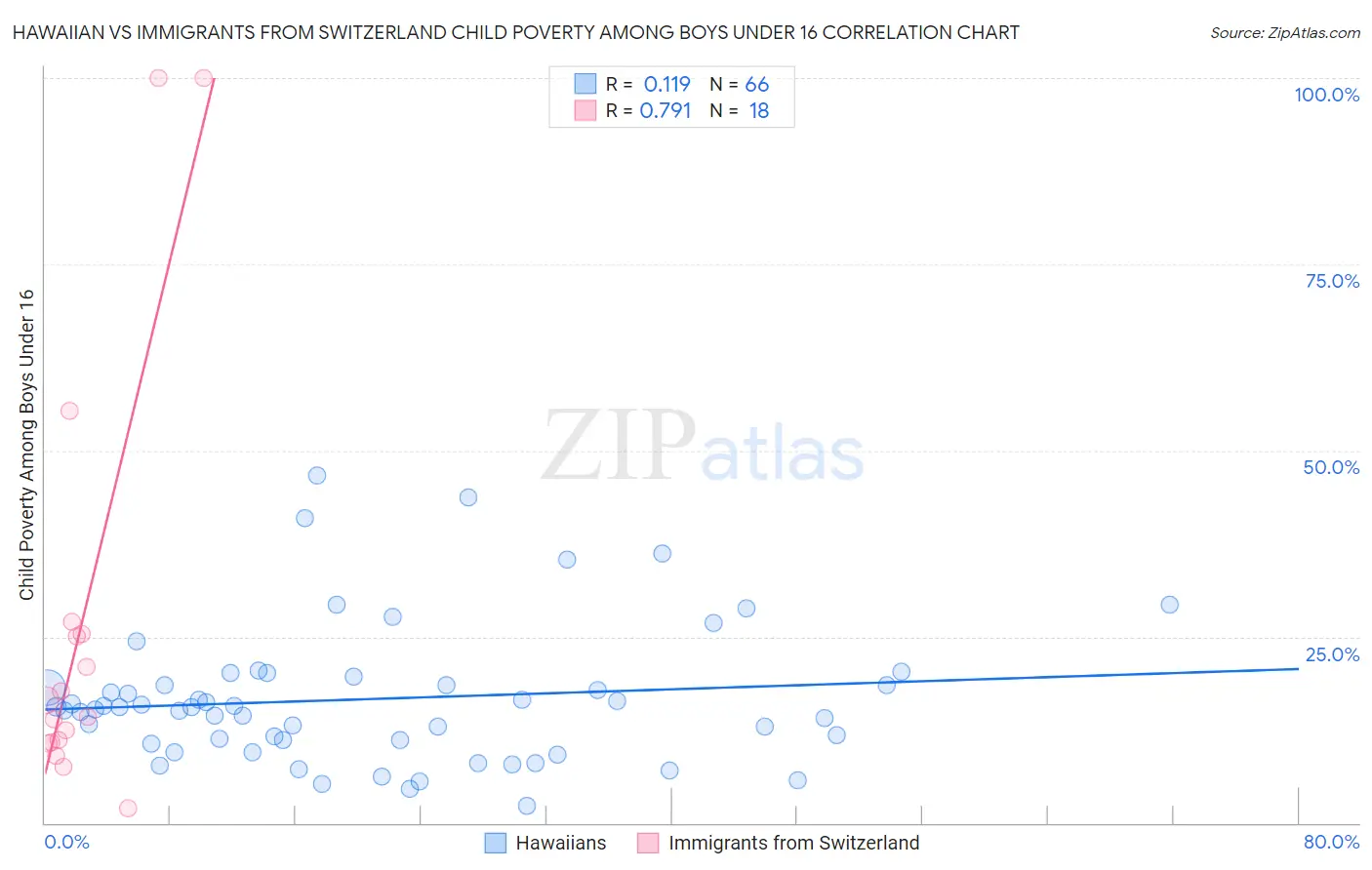 Hawaiian vs Immigrants from Switzerland Child Poverty Among Boys Under 16