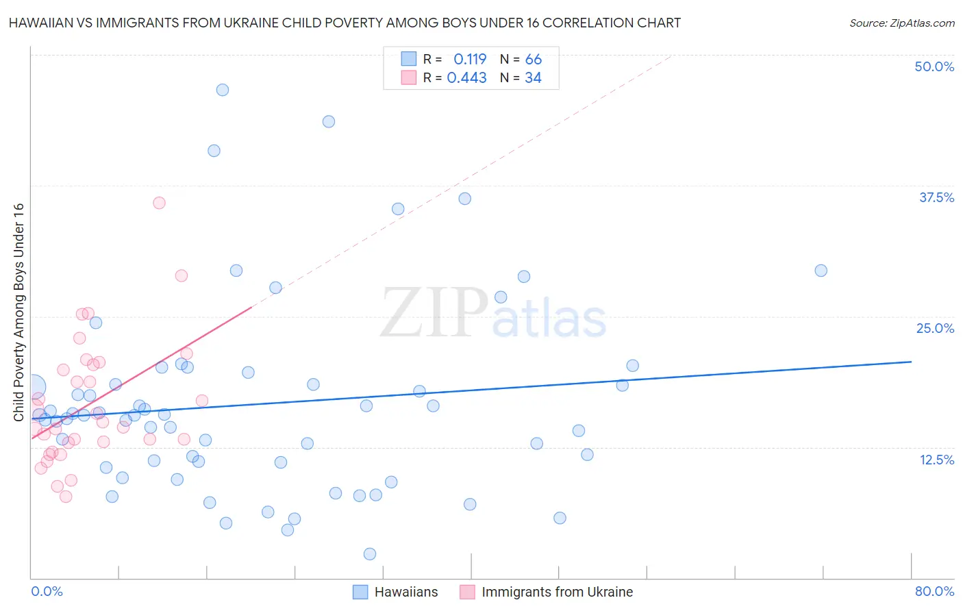 Hawaiian vs Immigrants from Ukraine Child Poverty Among Boys Under 16