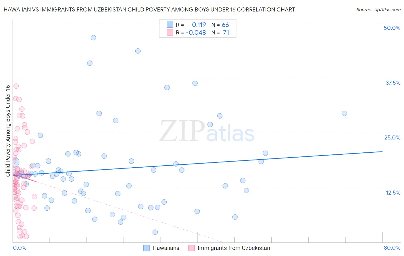 Hawaiian vs Immigrants from Uzbekistan Child Poverty Among Boys Under 16