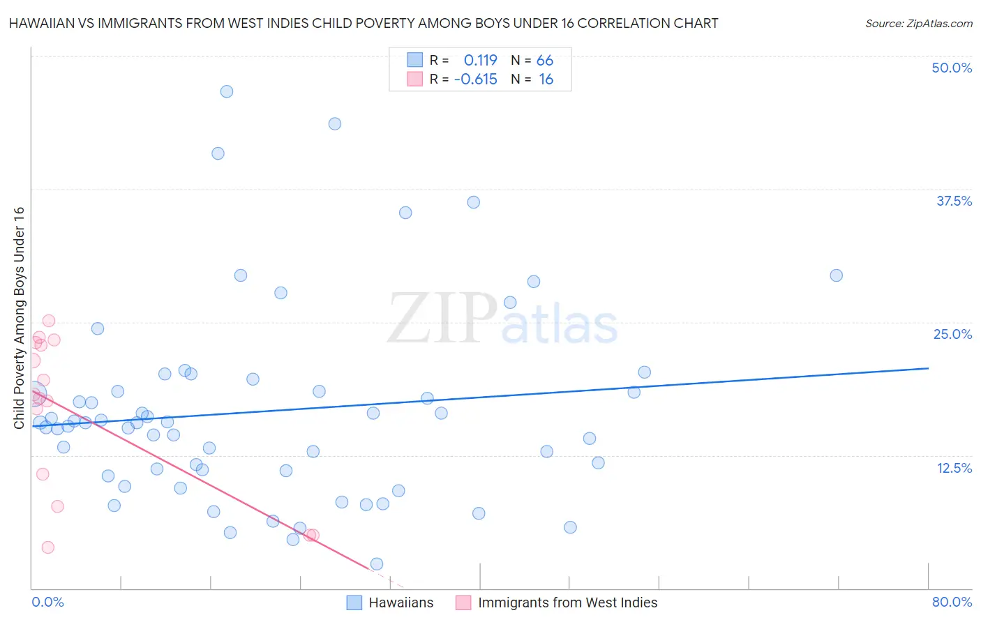 Hawaiian vs Immigrants from West Indies Child Poverty Among Boys Under 16
