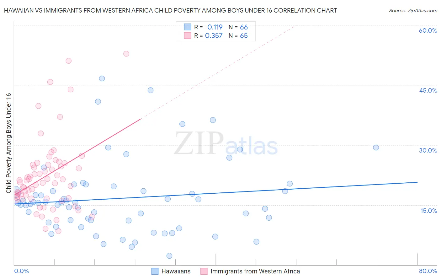 Hawaiian vs Immigrants from Western Africa Child Poverty Among Boys Under 16